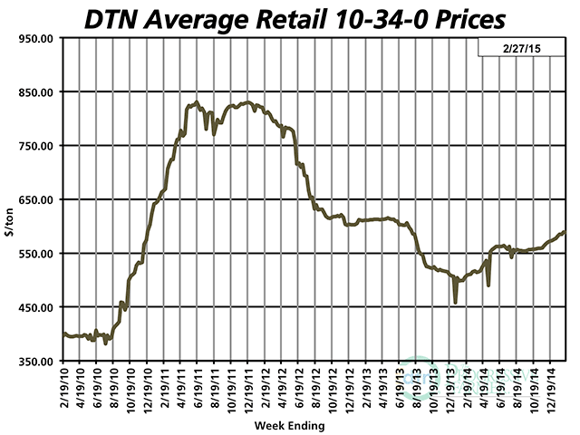 Starter fertilizer prices have gained 17% compared to a year ago, leading the pack in price escalation. (DTN chart)